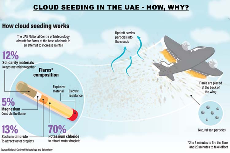 UAE Cloud Seeding